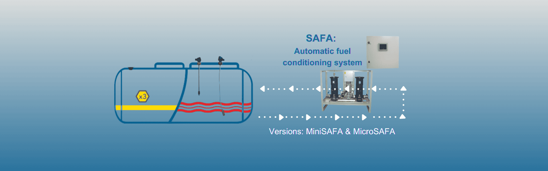 Automatic fuel polishing system: SAFA, MiniSAFA and MicroSAFA